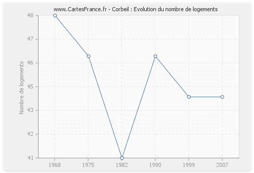 Corbeil : Evolution du nombre de logements