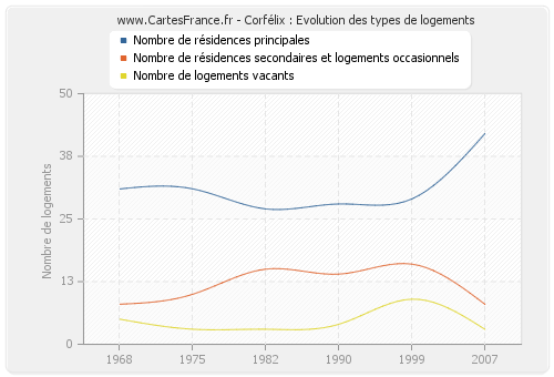 Corfélix : Evolution des types de logements