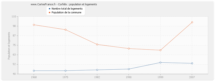 Corfélix : population et logements