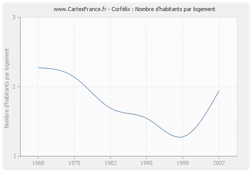 Corfélix : Nombre d'habitants par logement