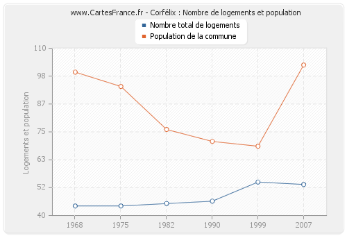 Corfélix : Nombre de logements et population