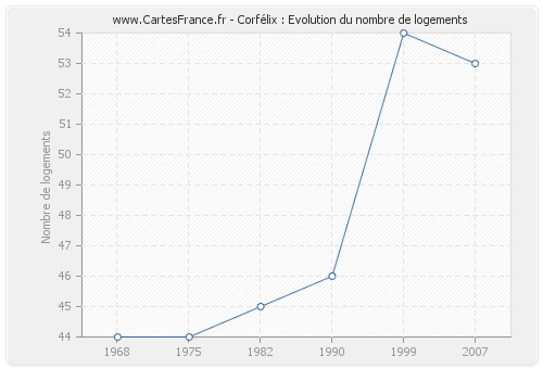 Corfélix : Evolution du nombre de logements