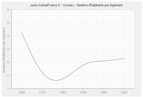 Cormicy : Nombre d'habitants par logement