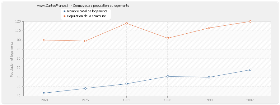 Cormoyeux : population et logements