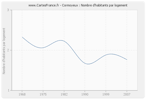 Cormoyeux : Nombre d'habitants par logement
