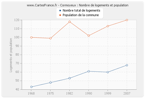 Cormoyeux : Nombre de logements et population