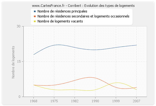 Corribert : Evolution des types de logements