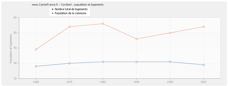 Corribert : population et logements