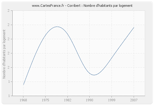 Corribert : Nombre d'habitants par logement