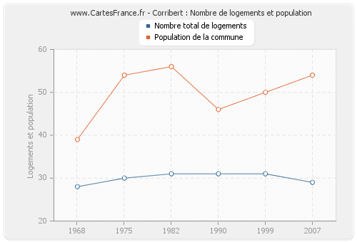 Corribert : Nombre de logements et population