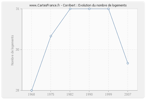 Corribert : Evolution du nombre de logements