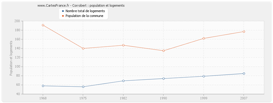 Corrobert : population et logements