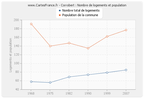 Corrobert : Nombre de logements et population