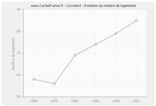 Corrobert : Evolution du nombre de logements