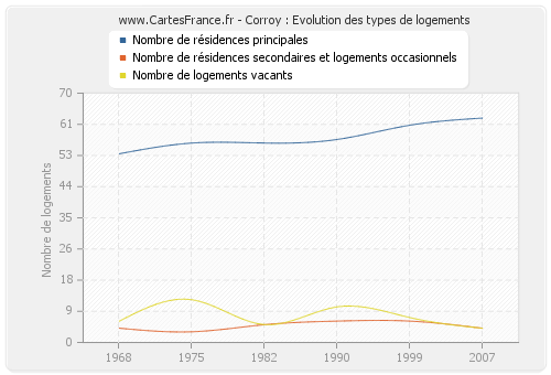 Corroy : Evolution des types de logements