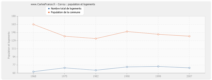 Corroy : population et logements