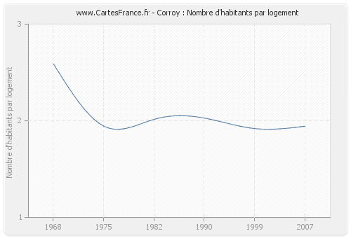 Corroy : Nombre d'habitants par logement