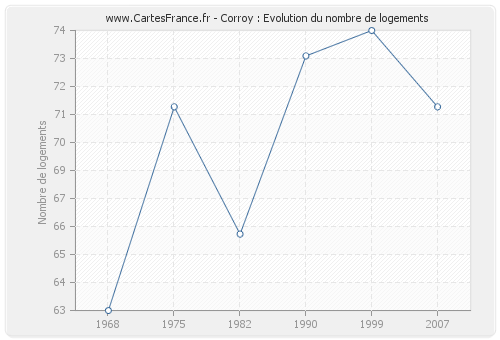 Corroy : Evolution du nombre de logements