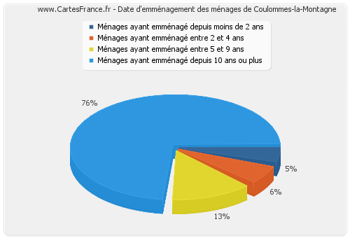 Date d'emménagement des ménages de Coulommes-la-Montagne