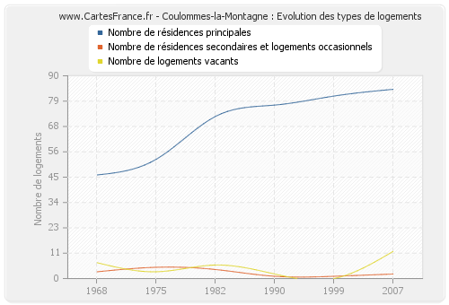 Coulommes-la-Montagne : Evolution des types de logements