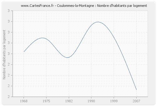 Coulommes-la-Montagne : Nombre d'habitants par logement