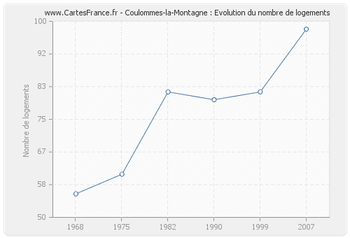 Coulommes-la-Montagne : Evolution du nombre de logements