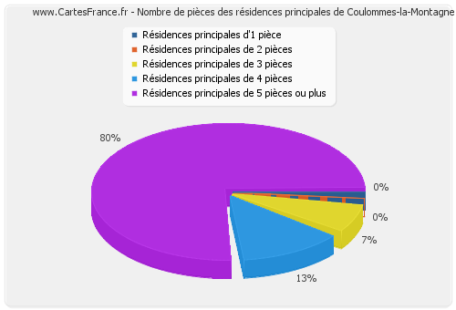 Nombre de pièces des résidences principales de Coulommes-la-Montagne