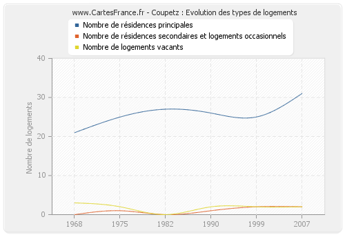 Coupetz : Evolution des types de logements