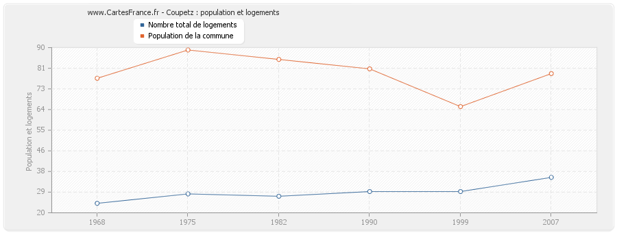 Coupetz : population et logements