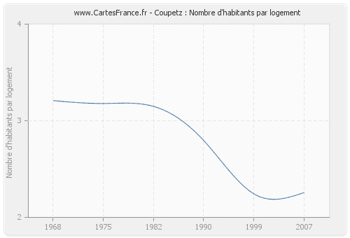 Coupetz : Nombre d'habitants par logement