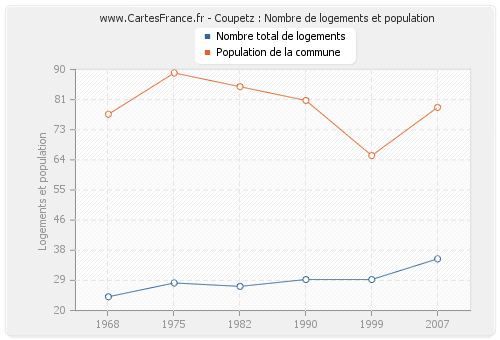 Coupetz : Nombre de logements et population