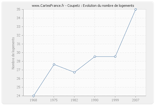 Coupetz : Evolution du nombre de logements