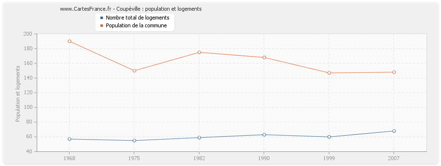 Coupéville : population et logements