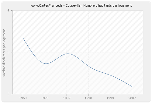 Coupéville : Nombre d'habitants par logement