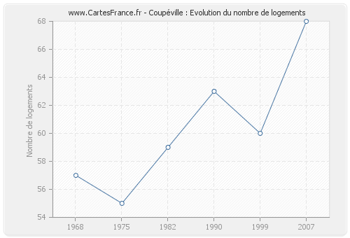 Coupéville : Evolution du nombre de logements