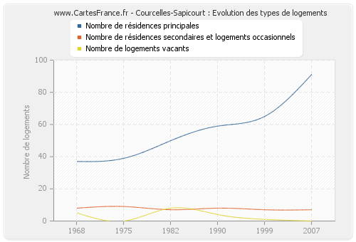 Courcelles-Sapicourt : Evolution des types de logements