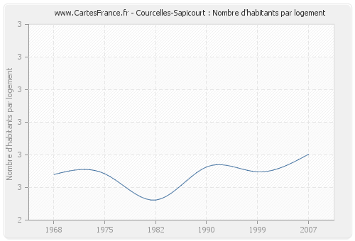 Courcelles-Sapicourt : Nombre d'habitants par logement