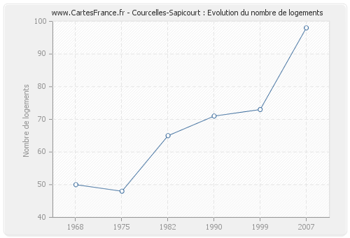 Courcelles-Sapicourt : Evolution du nombre de logements