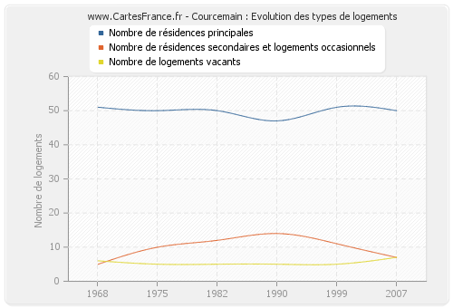 Courcemain : Evolution des types de logements