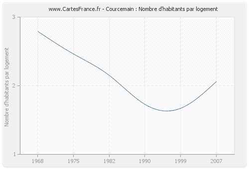 Courcemain : Nombre d'habitants par logement