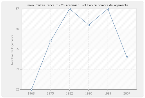 Courcemain : Evolution du nombre de logements