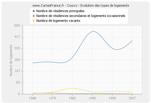 Courcy : Evolution des types de logements