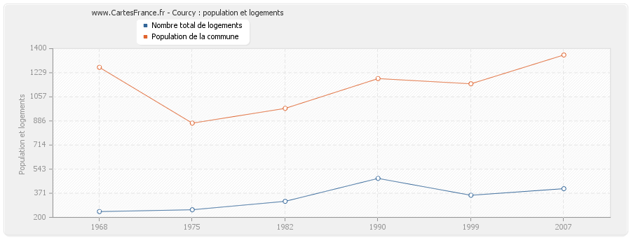 Courcy : population et logements