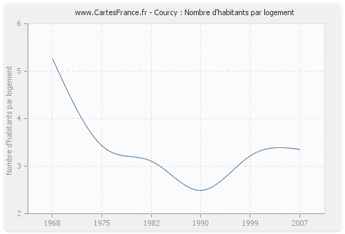 Courcy : Nombre d'habitants par logement