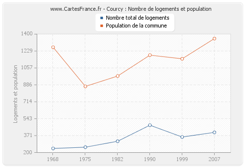 Courcy : Nombre de logements et population