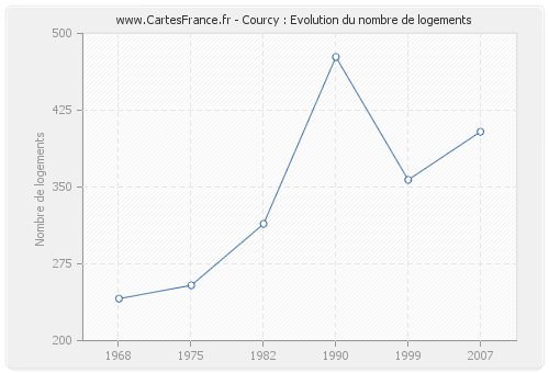 Courcy : Evolution du nombre de logements