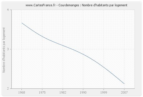 Courdemanges : Nombre d'habitants par logement