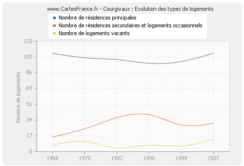 Courgivaux : Evolution des types de logements