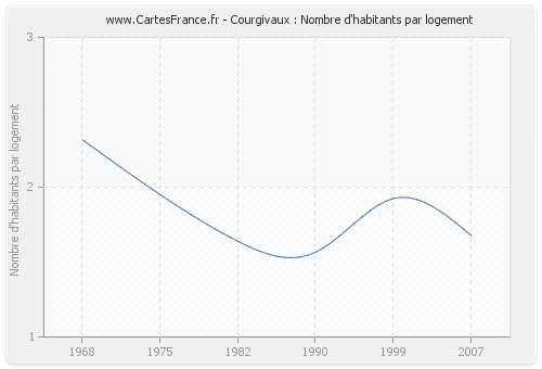 Courgivaux : Nombre d'habitants par logement