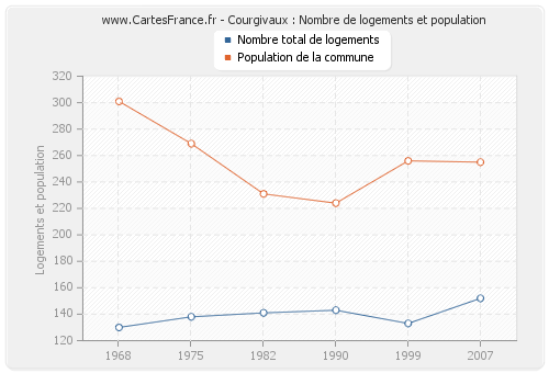 Courgivaux : Nombre de logements et population